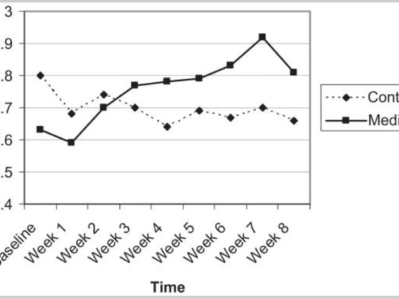 The image shows a line graph depicting the correlation between positive emotions and control and...