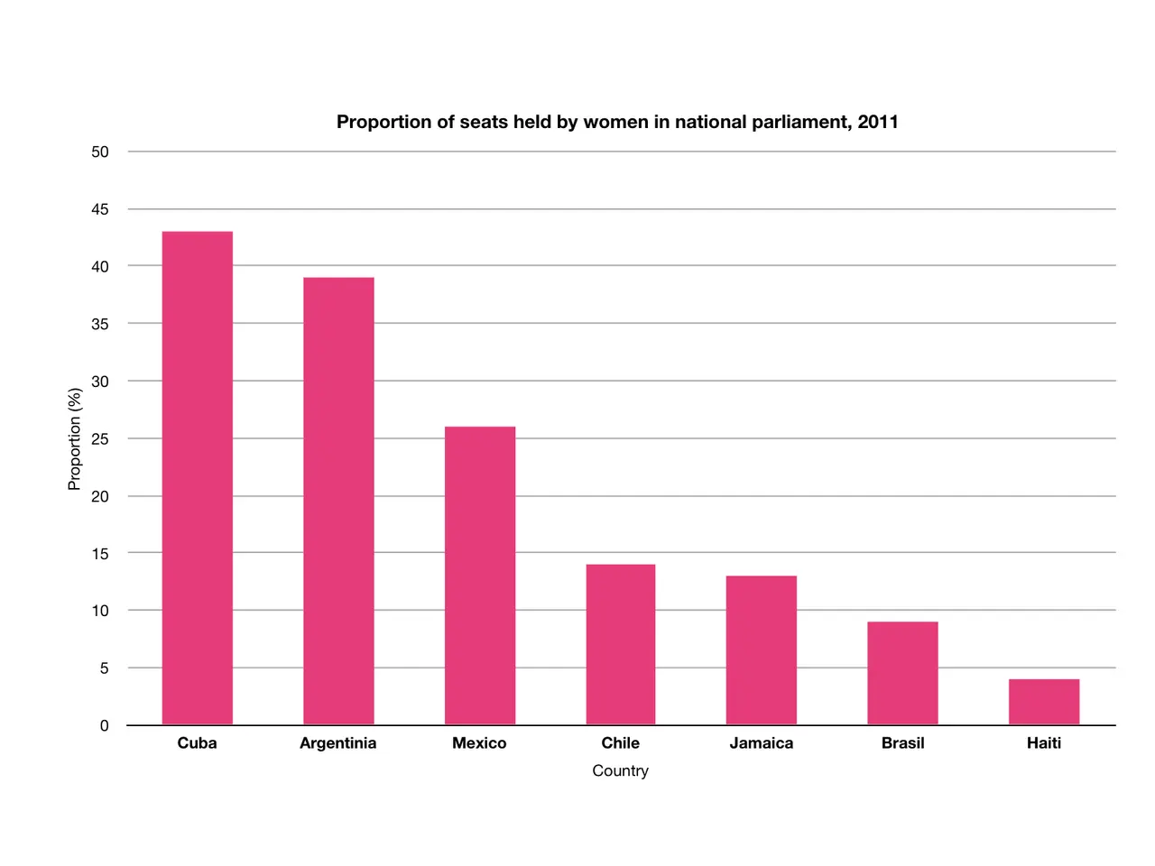 The image shows a bar chart depicting the proportion of seats held by women in the national...