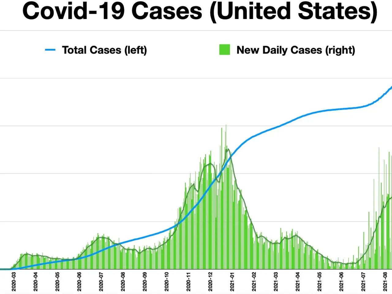 The image shows a graph depicting the number of Covid-19 cases in the United States. The graph is...