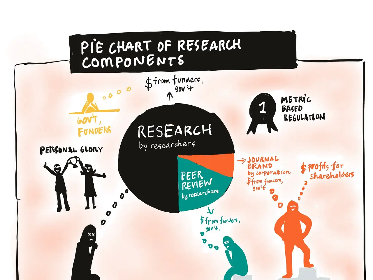 The image shows a pie chart of research components, with pictures of people and text written on it....