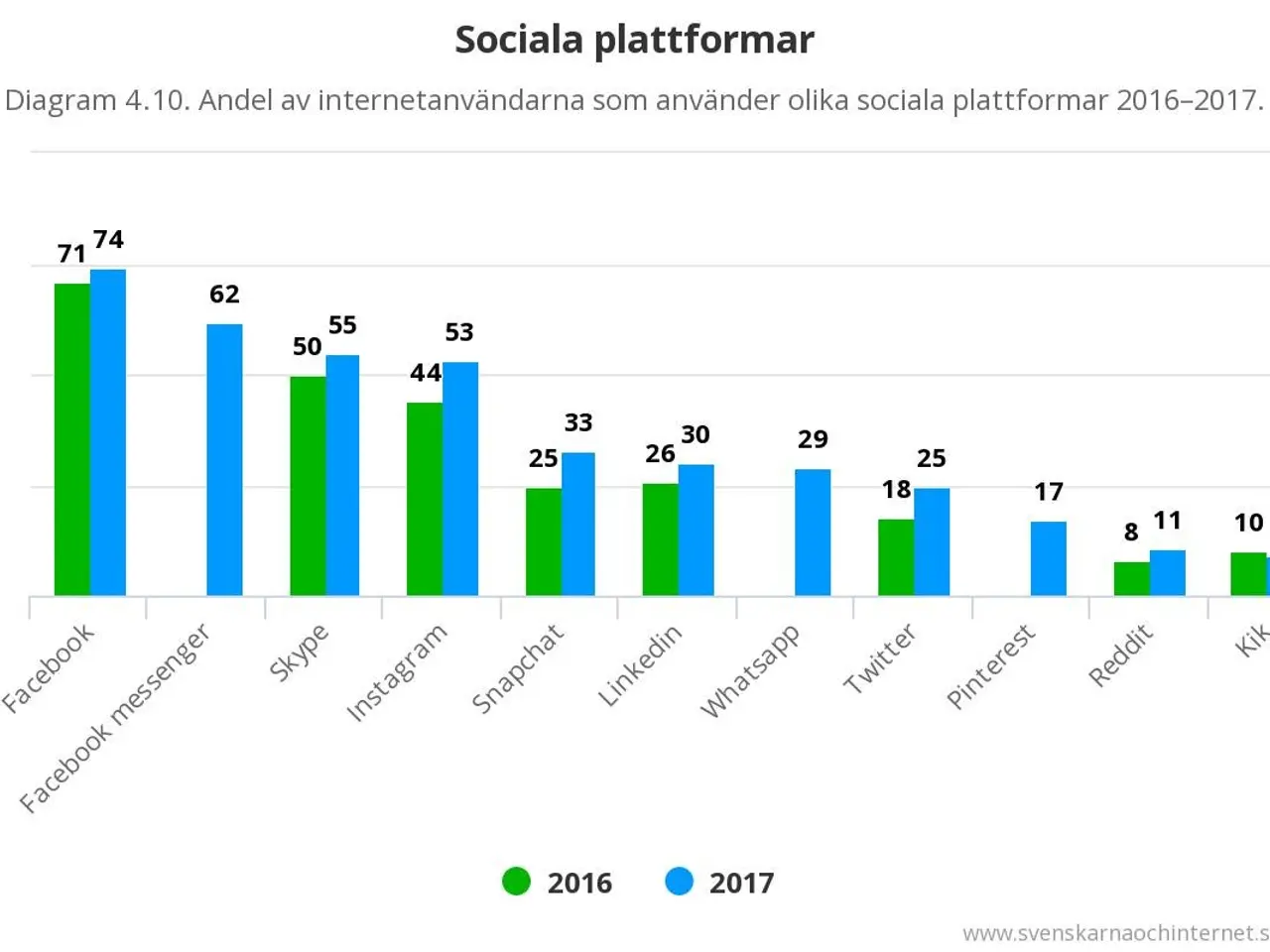 The image shows a bar chart depicting the number of social media platforms in Sweden from 2016 to...