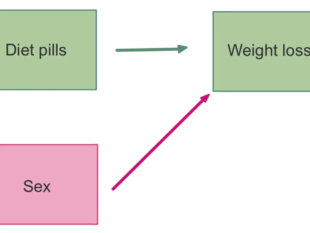 The image shows a diagram depicting the relationship between diet pills and weight loss. It...
