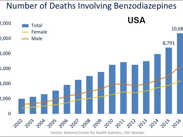 The image shows a graph depicting the number of deaths involving benzodiazepines in the United...
