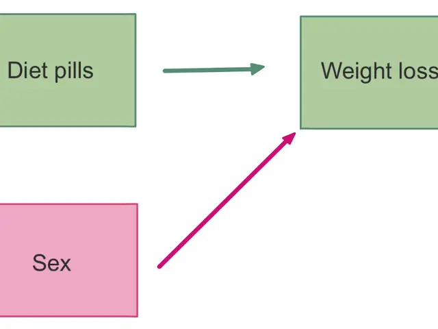 The image shows a diagram depicting the relationship between diet pills and weight loss. It...