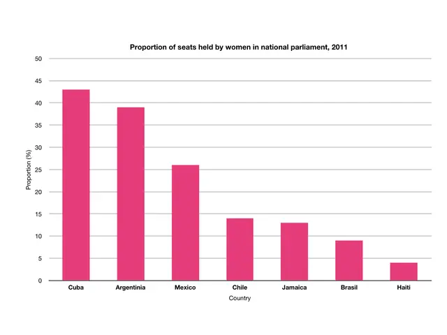 The image shows a bar chart depicting the proportion of seats held by women in the national...