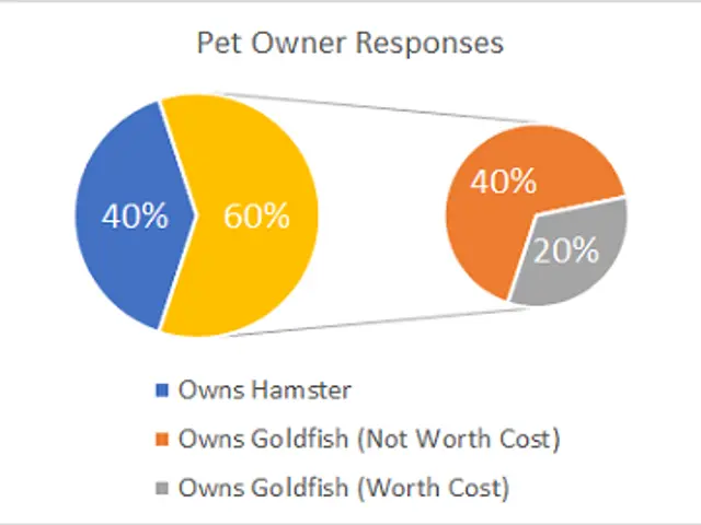 The image shows a pie chart depicting the percentage of pet owner responses. The chart is divided...