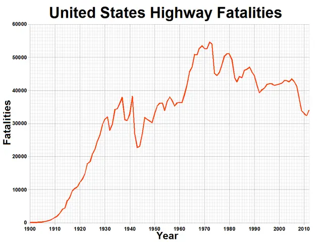 The image shows a graph on a white background with the text "United States Highway Fatalities" at...