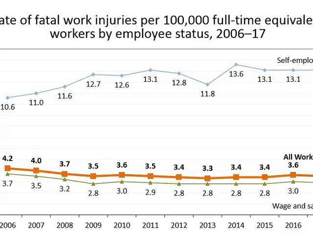 The image shows a graph depicting the rate of fatal work injuries per 100,000 full-time equivalent...