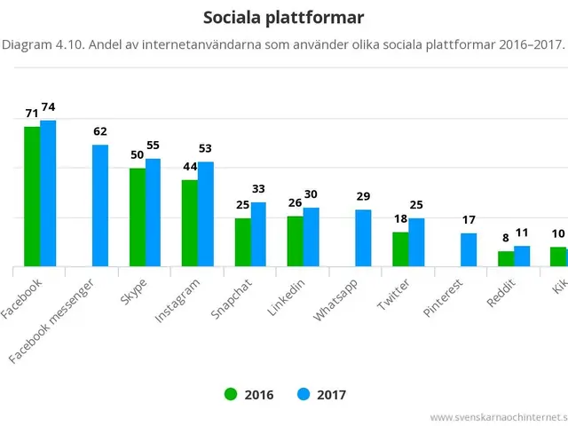 The image shows a bar chart depicting the number of social media platforms in Sweden from 2016 to...