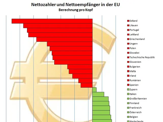 The image shows a bar chart depicting the nettozahler and nettoempfänger in the European Union. The...