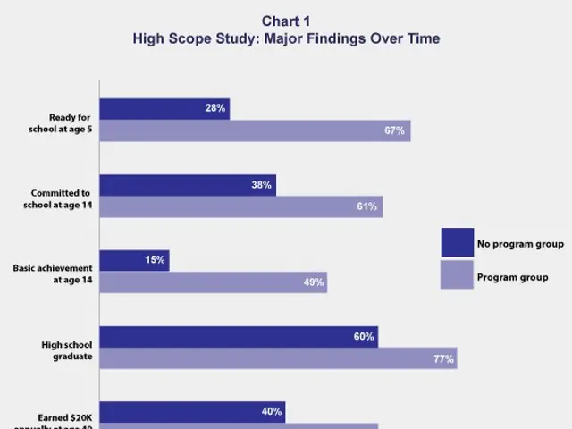 The image shows a chart with percentages and text that reads "high scope study major findings over...