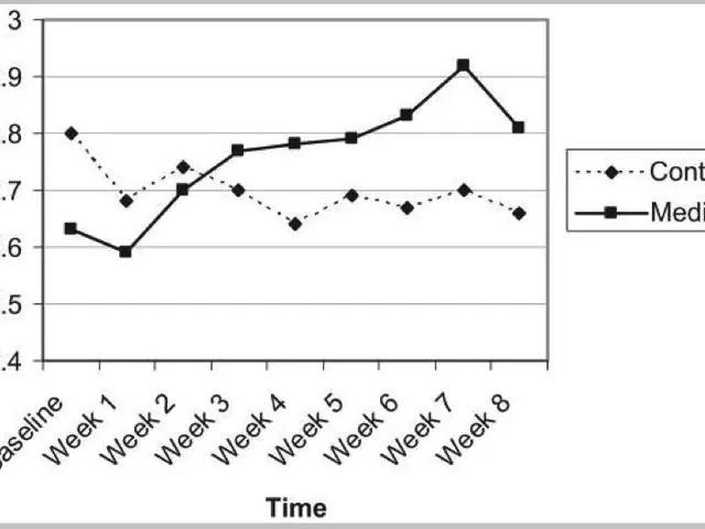 The image shows a line graph depicting the correlation between positive emotions and control and...