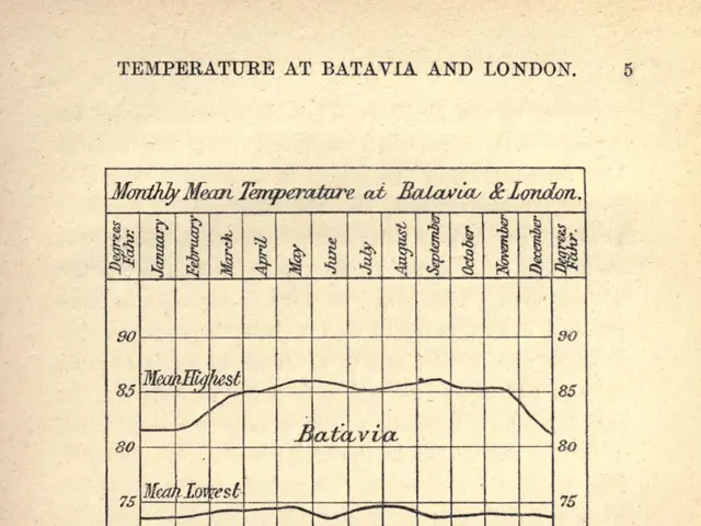 The image shows an old book with a graph on it, depicting the temperature at Batavia and London....